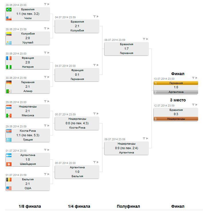 Турнирная таблица чм по футболу